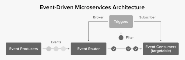 Event-driven microservices architecture