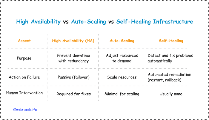 High Availability vs Auto-Scaling vs Self-Healing Infrastructure