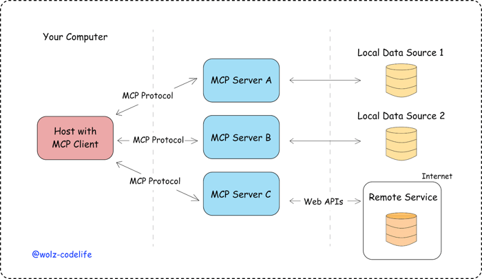 How Model Context Protocol works