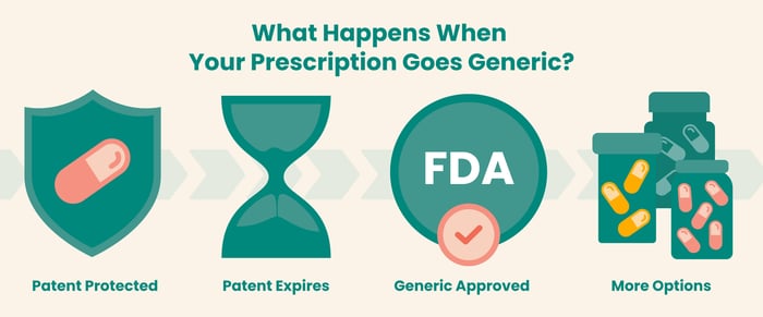 What Happens When a Prescription Drug Goes Generic?