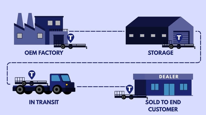 Infographic showing stages of trailer movement from OEM factory, storage, transit, dealership, to end customer, highlighting GPS asset tracking at each step.