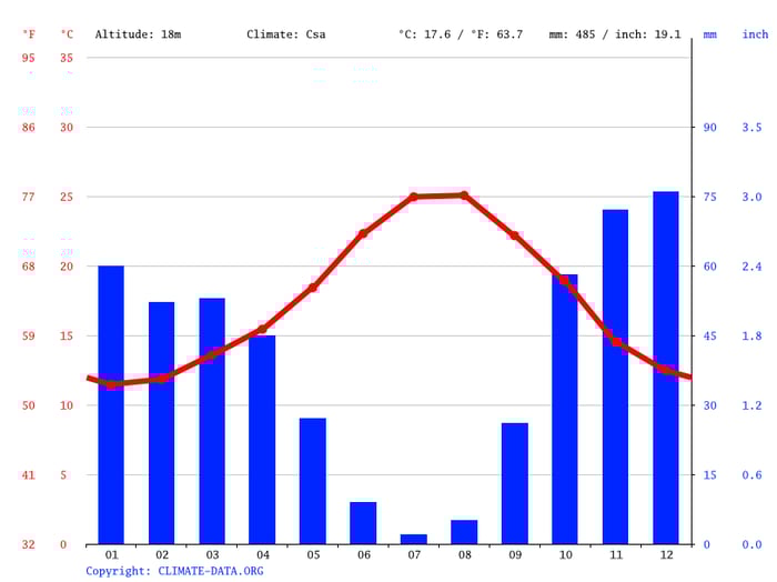 Climate graph for Malaga