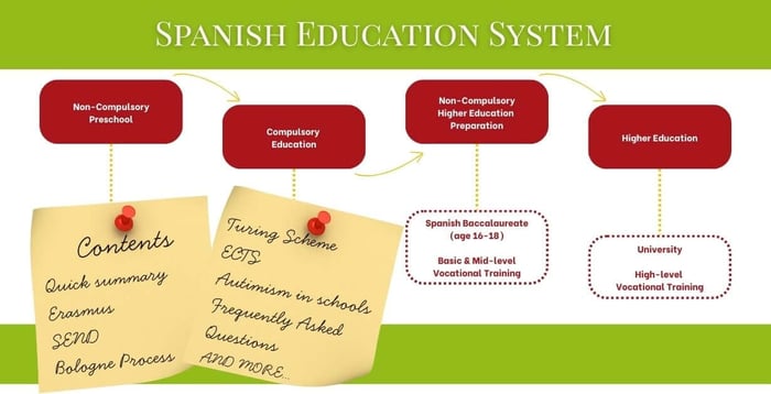Spanish Educational System featured image showing flow chart of the Spanish educational system and contents of this valuable article.