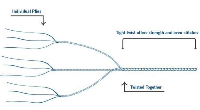 Diagram taken from www.superiorthreads.com