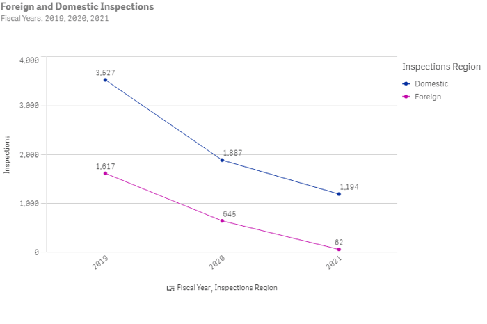 Ready Room and Box:  Making Inspections Even Easier