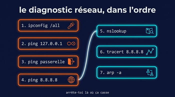 cheat-sheet des 7 commandes cmd réseau dans l'ordre du diagnostic, de ipconfig /all à arp -a