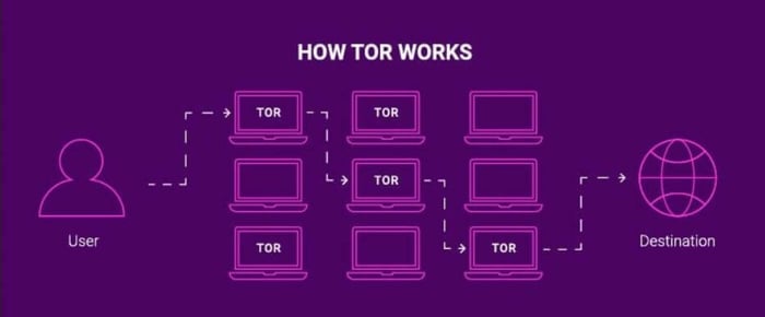 Dark web