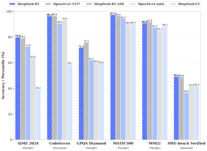 Benchmark de Deepseek-R1 et des modeles rivaux