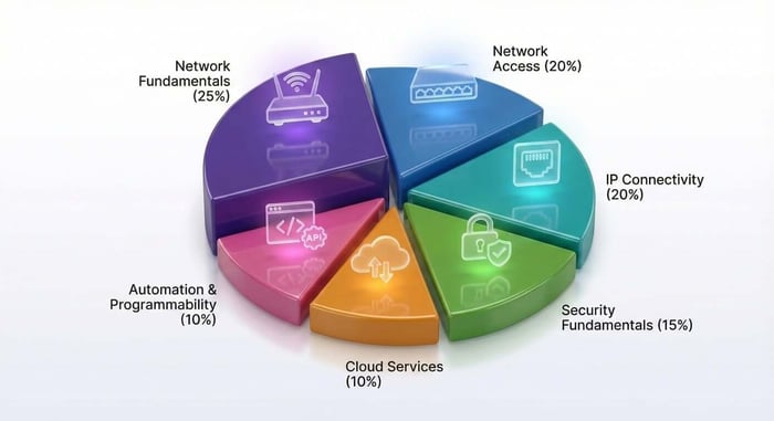 domaines examen ccna 200-301 répartition pourcentages