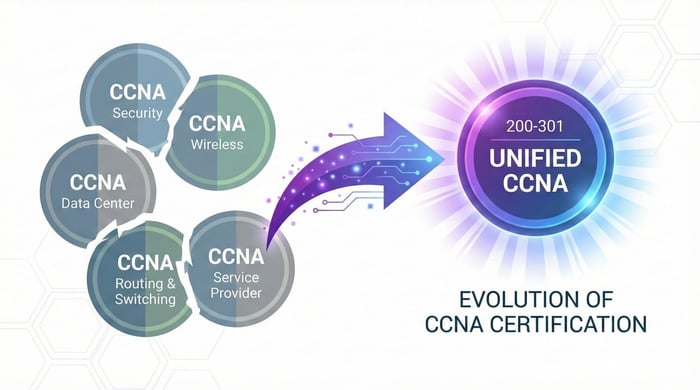 évolution certification ccna vers 200-301 unifiée