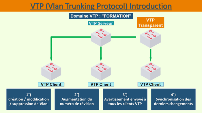 Vlan Trunking Protocol : Introduction VTP