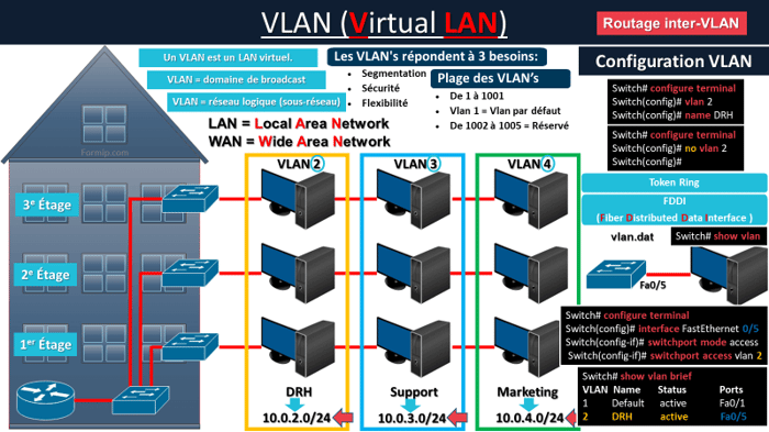 Virtual LAN (VLAN) : LAN Virtuel