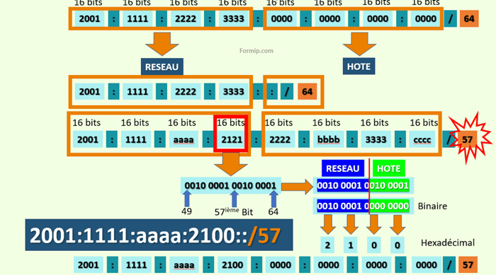 EUI-64 et IPv6 : Leur type d'adresse