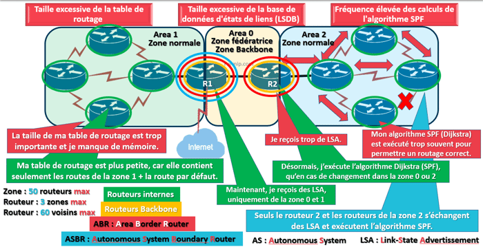 Zone OSPF : Optimisation du Routage