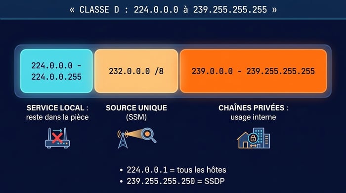 le plan des adresses multicast : classe D de 224 à 239 découpée en service local, source unique et chaînes privées