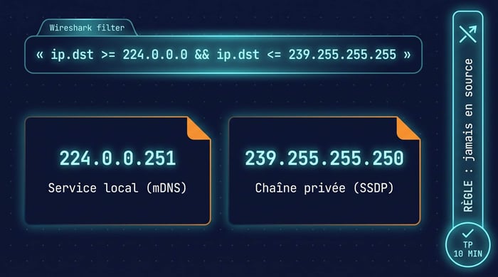 tp adresse multicast : le filtre wireshark pour capturer et classer les adresses de la plage 224 à 239