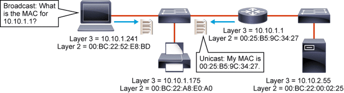 ARP: Exploration des paquets IP – cache ARP – Dépannage