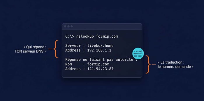 exemple de réponse de la commande nslookup annotée ligne par ligne : serveur DNS interrogé et adresse IP obtenue