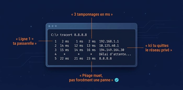 résultat de tracert annoté ligne par ligne : passerelle, temps en millisecondes et astérisques expliqués