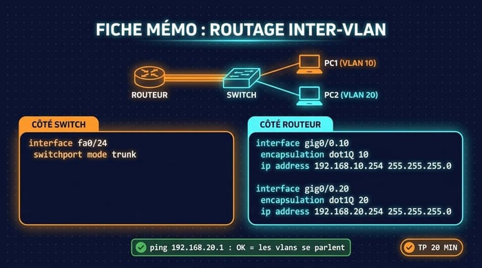cheatsheet communication entre vlan : config trunk côté switch et sous-interfaces dot1q côté routeur pour faire dialoguer deux vlans