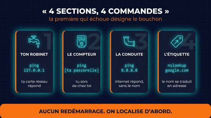 méthode pour un pc connecté mais sans accès internet : quatre commandes, ping 127.0.0.1, ping passerelle, ping 8.8.8.8 et nslookup, une par section du réseau