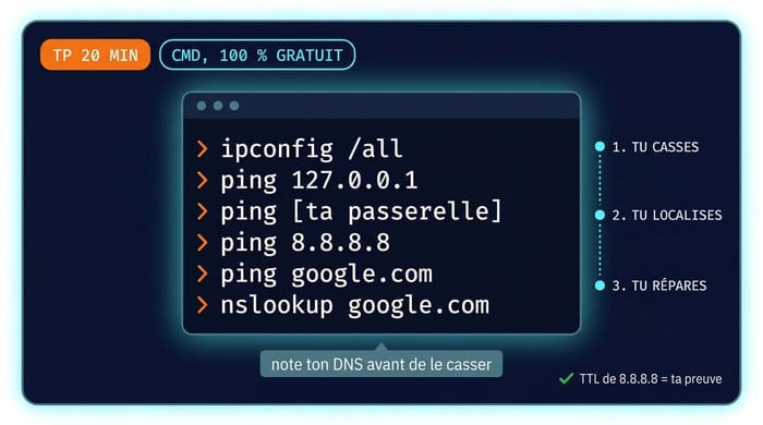 tp connecté mais pas d'accès internet : casser soi-même son dns puis localiser la panne avec ipconfig, ping et nslookup en 20 minutes