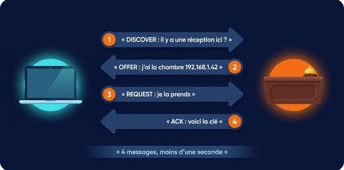 les 4 messages DHCP DORA entre le client et le serveur : discover, offer, request, ack