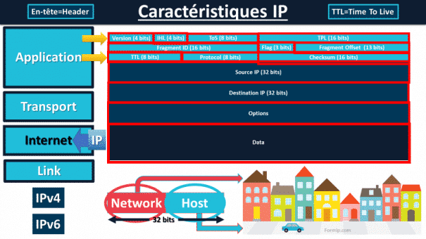 L'Adresse IP et en-tête IPv4 - Guide Complet