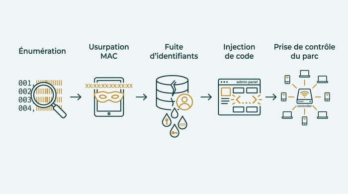Chaîne d'attaque des failles TP-Link Omada : énumération, usurpation MAC, fuite d'identifiants, injection de code, prise de contrôle