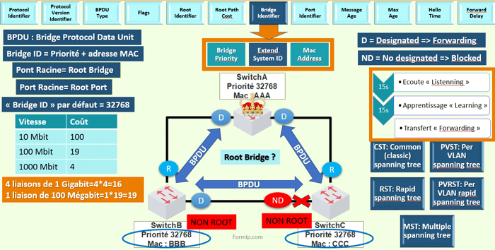 Fonctionnement STP : Spanning-Tree