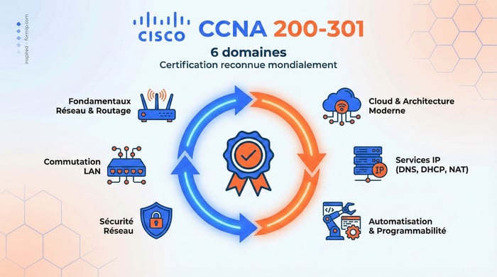 Formation CCNA 200 301 : comment se préparer ?