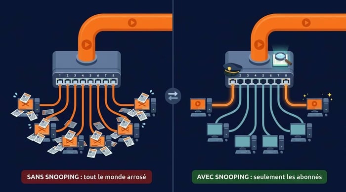 igmp snooping avant après : sans snooping le switch inonde tous les ports, avec snooping seuls les ports abonnés reçoivent le flux multicast