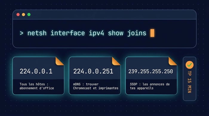 tp igmp : la commande netsh interface ipv4 show joins affiche les groupes multicast auxquels ton pc est abonné