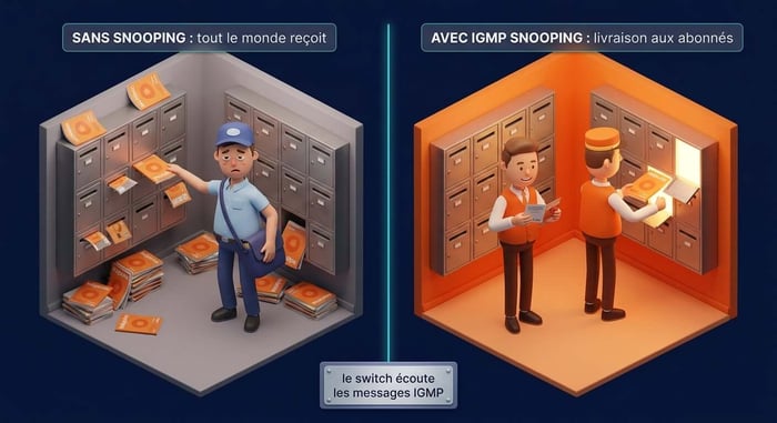 comparaison sans et avec igmp snooping : le switch passe du facteur qui inonde tous les ports au concierge qui livre le flux aux seuls abonnés