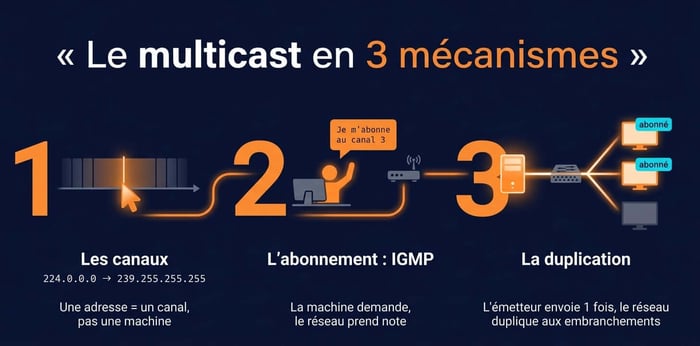 multicast c'est quoi : canaux 224 à 239, abonnement IGMP et duplication du flux par le réseau