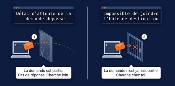 différence entre ping délai d'attente dépassé et impossible de joindre l'hôte de destination