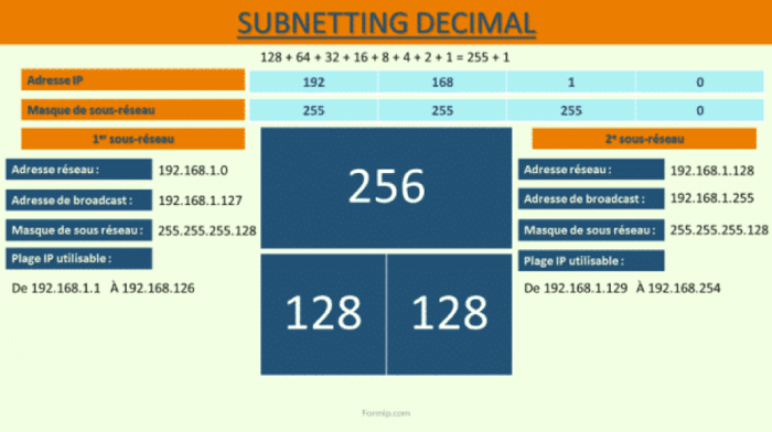 Adressage Classe IP : Rappel détaillé