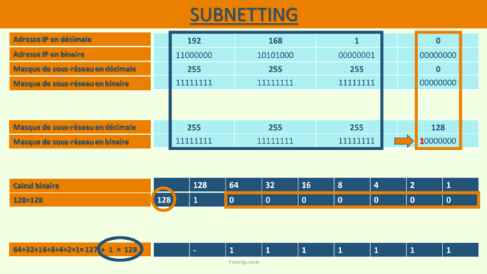 Comprendre le Subnetting Binaire
