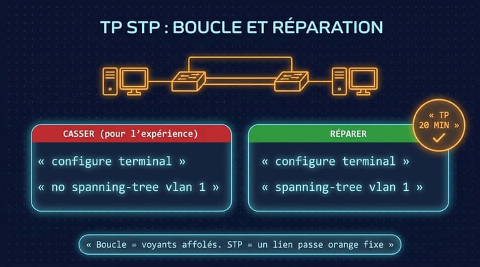 tp tempête de broadcast : les commandes packet tracer pour désactiver puis réactiver stp et observer la boucle
