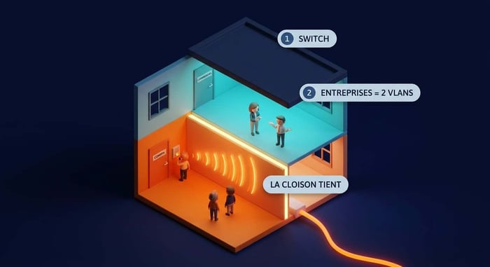 métaphore vlan : un immeuble à deux étages compta et commercial, l'annonce d'un étage ne traverse pas la cloison, comme deux vlans isolés dans un switch