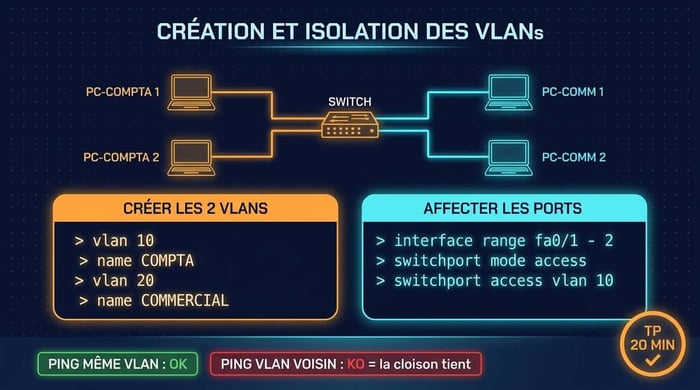 tp vlan packet tracer : les commandes pour créer vlan 10 compta et vlan 20 commercial et vérifier que le ping entre vlans échoue