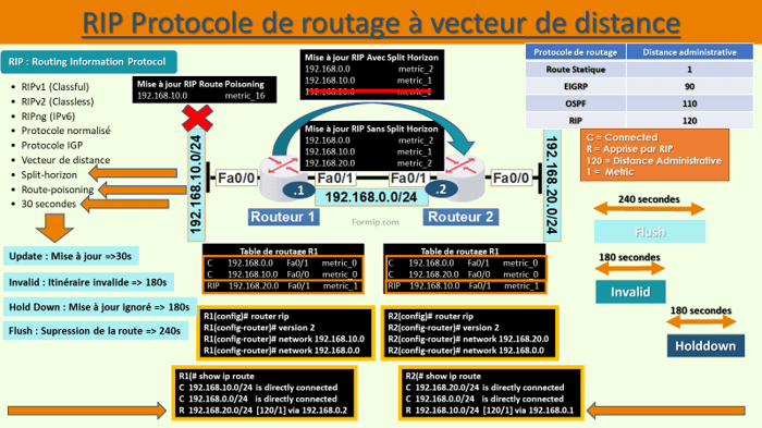 Vecteur de Distance du protocole RIP