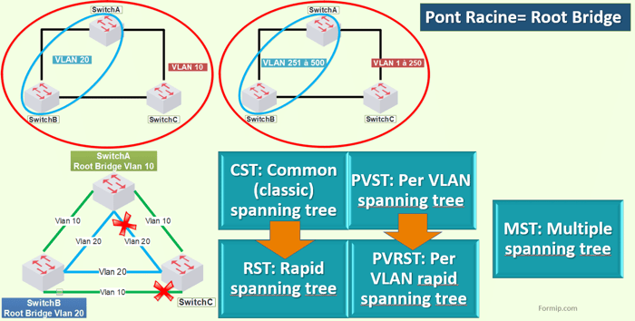 Spanning-Tree Protocol : Analyse
