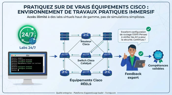 routeurs et switches Cisco avec IOS authentique