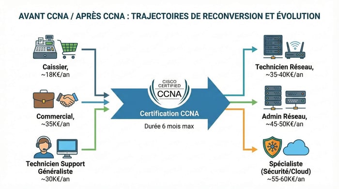 83% trouvent un emploi IT en moins de 6 mois