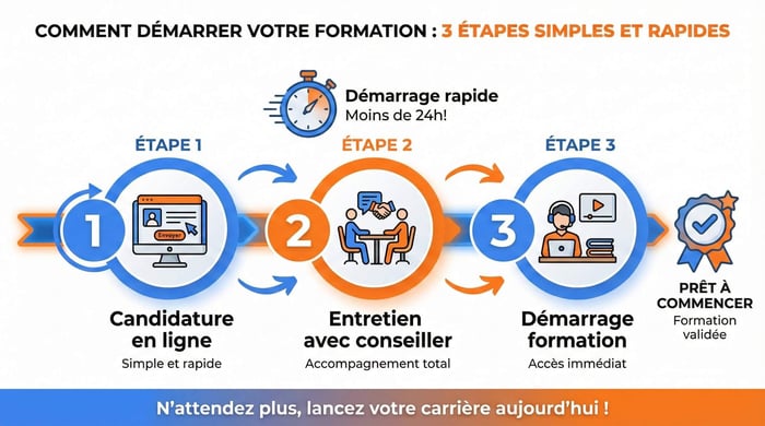 Commencer votre formation CCNA dès aujourd'hui