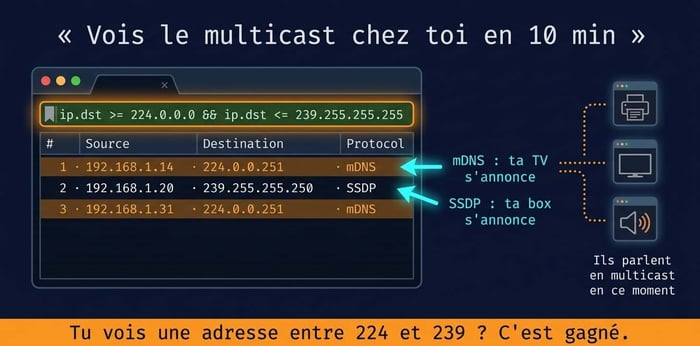 multicast c'est quoi en pratique : tp wireshark avec filtre d'affichage et adresses mdns et ssdp à repérer