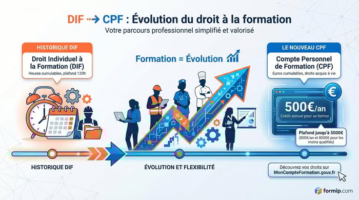 Mon compte formation