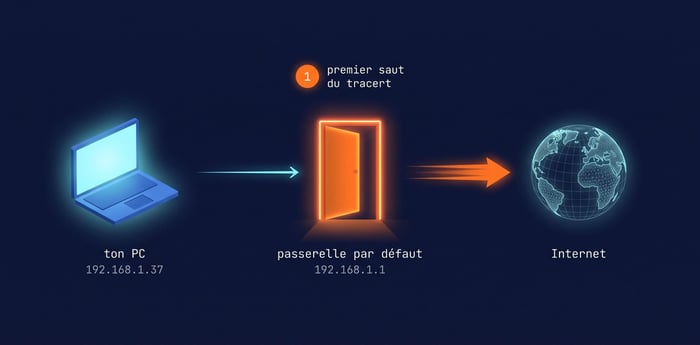 schéma passerelle par défaut : le PC passe par la passerelle 192.168.1.1 pour atteindre Internet