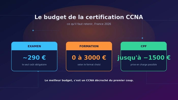 le budget de la certification CCNA en un coup d'oeil, examen, formation et financement CPF